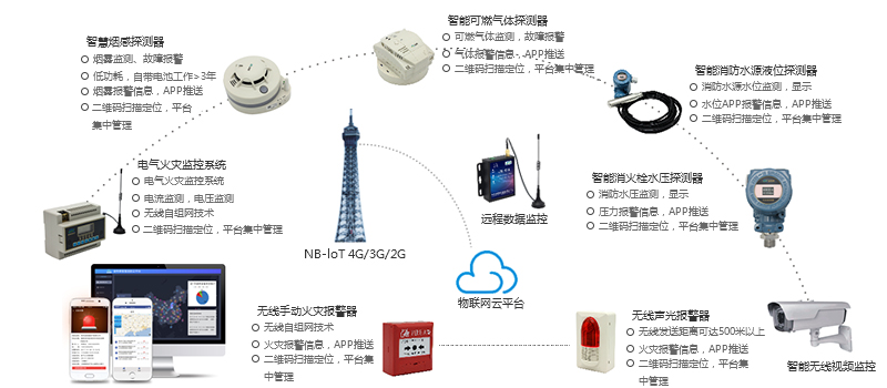 智慧消防云平台方案架构